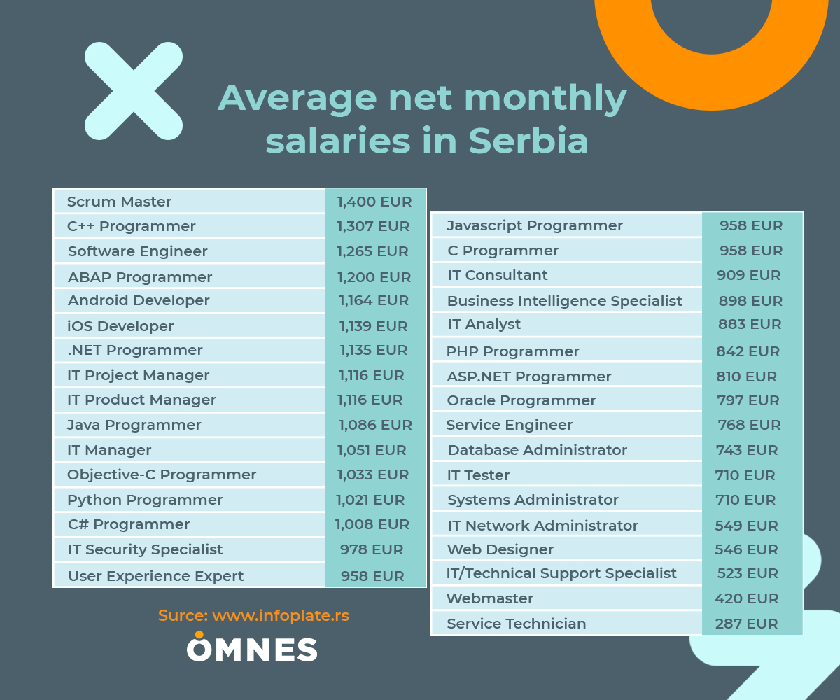 Average salaries in Serbia, IT industry