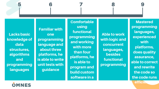 Behaviourally Anchored Rating Scale