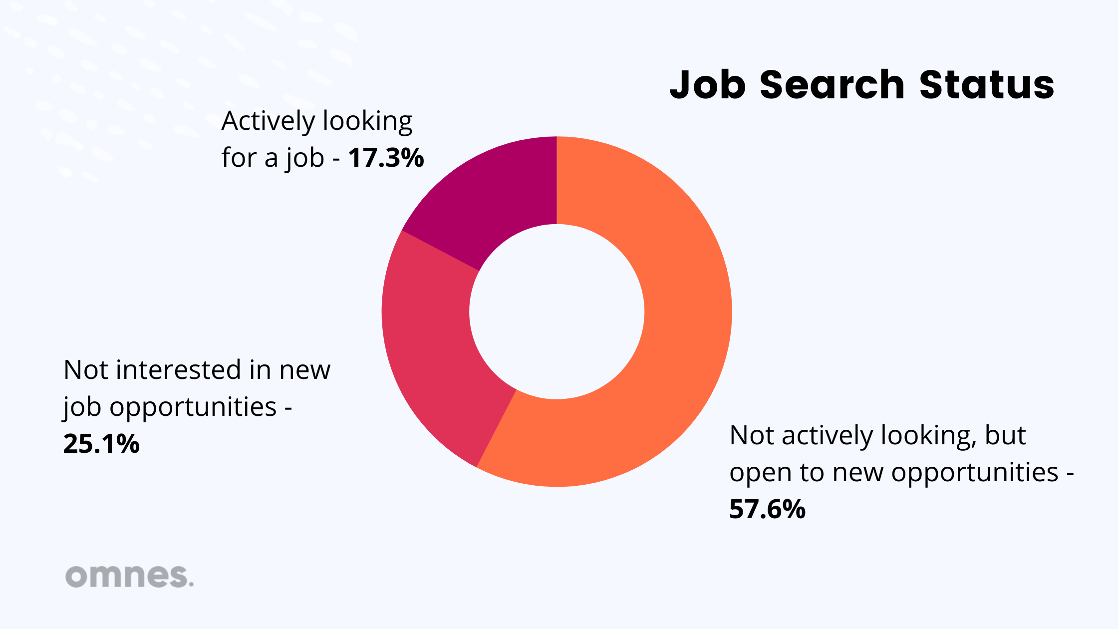 tech jobs search status