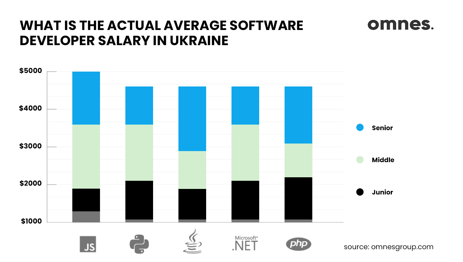 software developer Ukraine salary