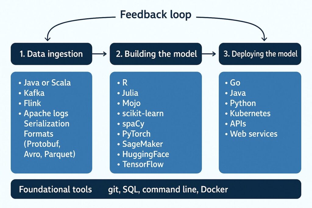 ML engineer tools