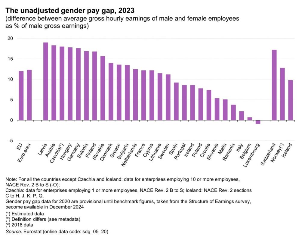 gender pay gap europe